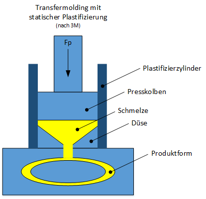 statisches Transfer Molding