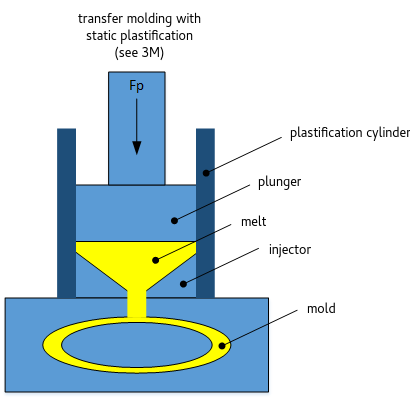 statisches Transfer Molding