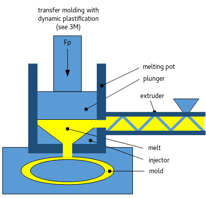 dynamisches Transfer Molding